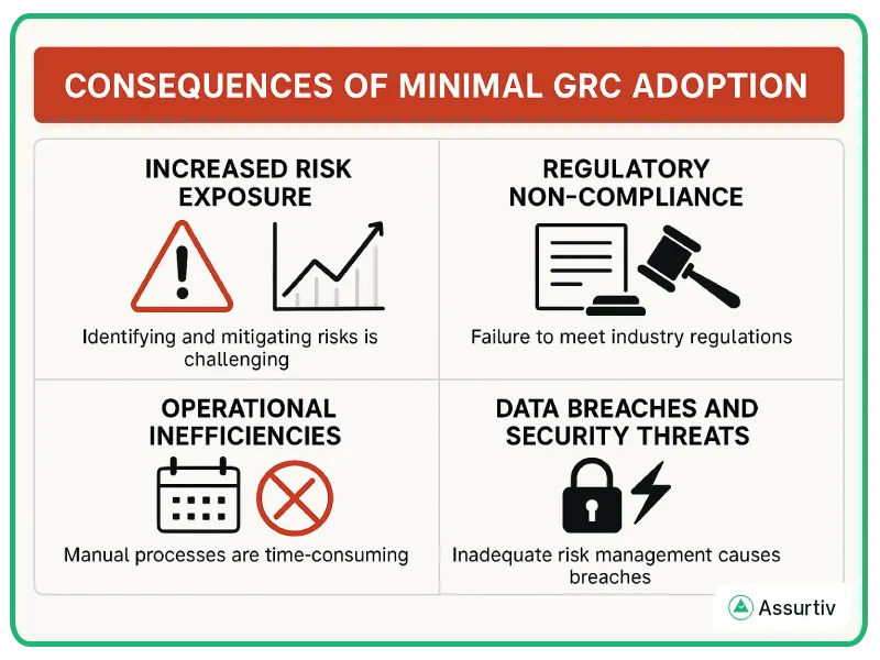 Industries minimal GRC adoption consequences