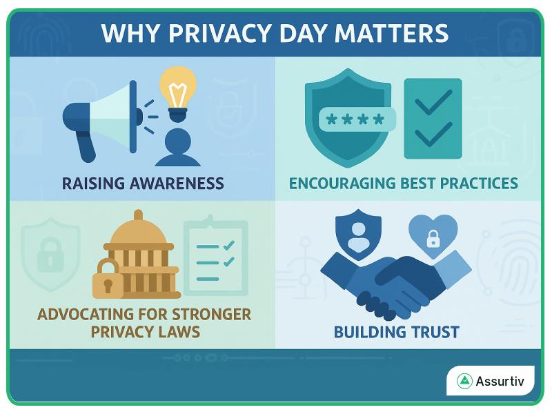 Why Privacy Day awareness matters explained four functions