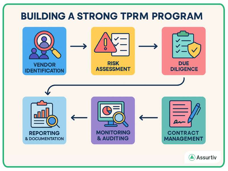 Flowchart of building strong TPRM program