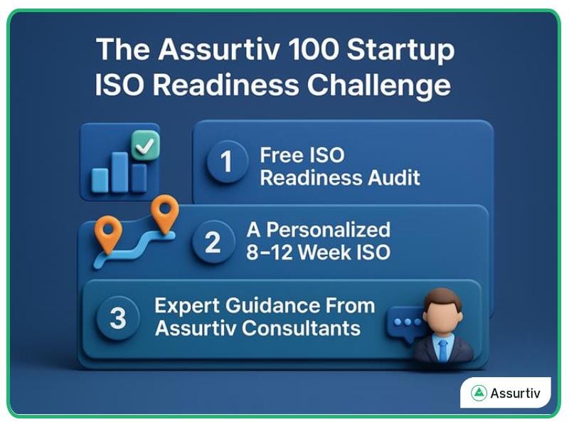 Assurtiv ISO readiness 100 startup challange explained with 3 functions