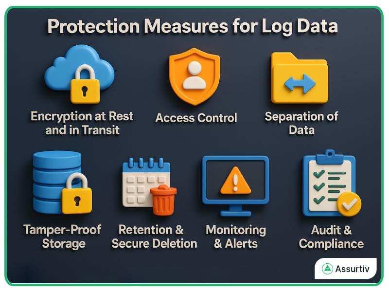 Child Data protection measures for log data explained graphically
