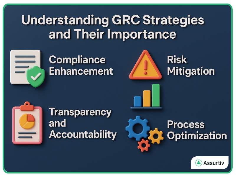 GRC strategies and their importance explained with four diagram