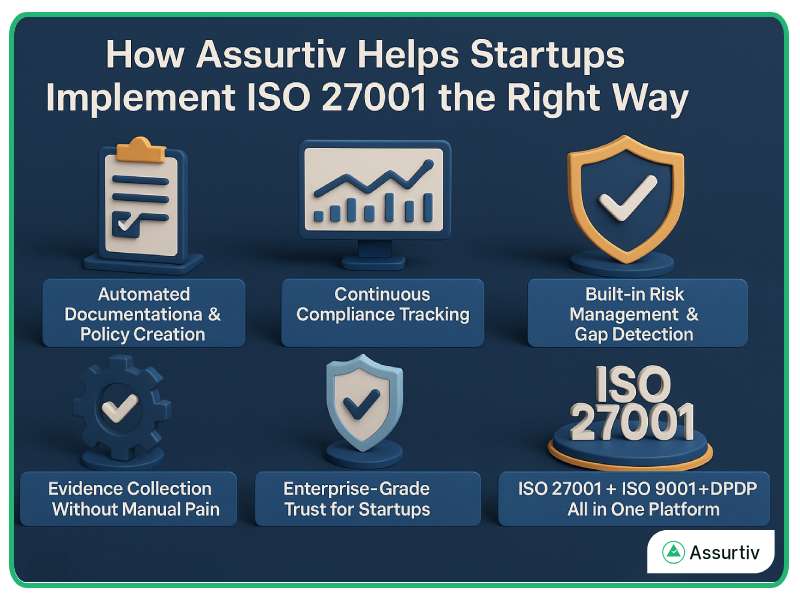 How Assurtiv helps startups to implement ISO 27001 right way described with features