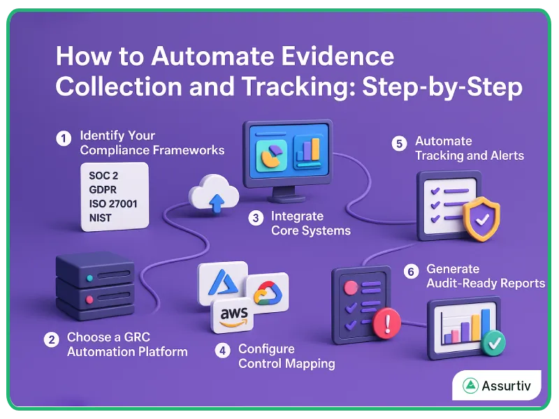 Automate evidence collection and tracking steps explained