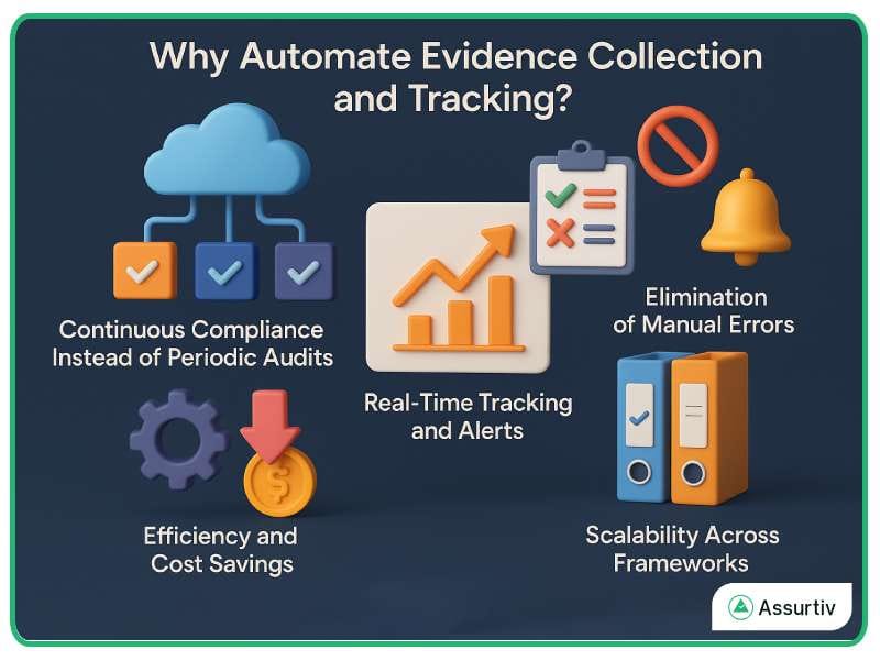 Why automate evidence collection and tracking explaining with some diagrams