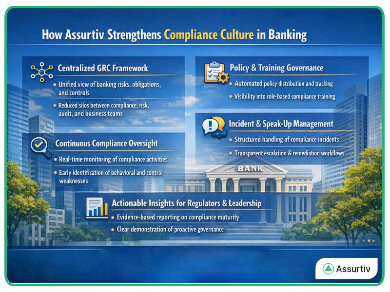 How Assurtiv strengthens compliance culture in Banking described