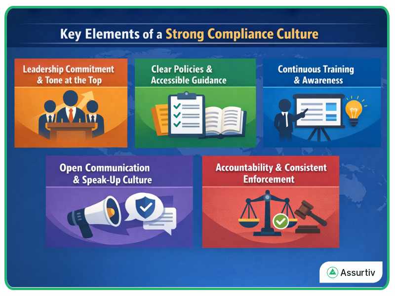 Five key elements of Compliance Culture described graphically