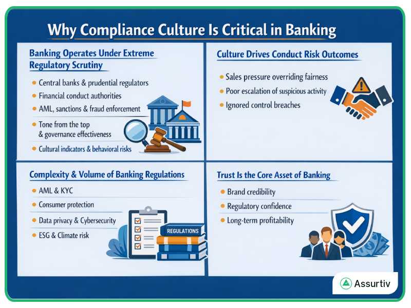 Why Compliance Culture is critical in Banking described with four functions
