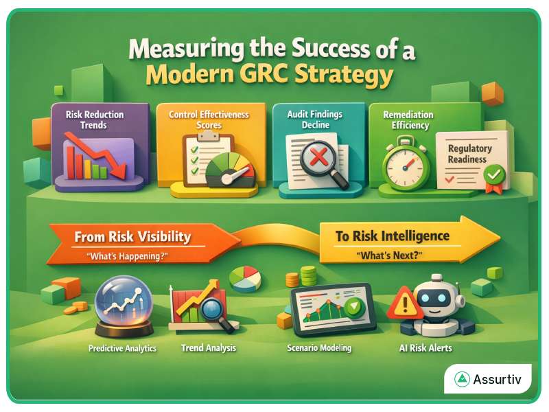 Measuring success of modern GRC strategy explained graphically