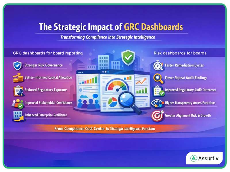 List of strategic impact of GRC dashboards